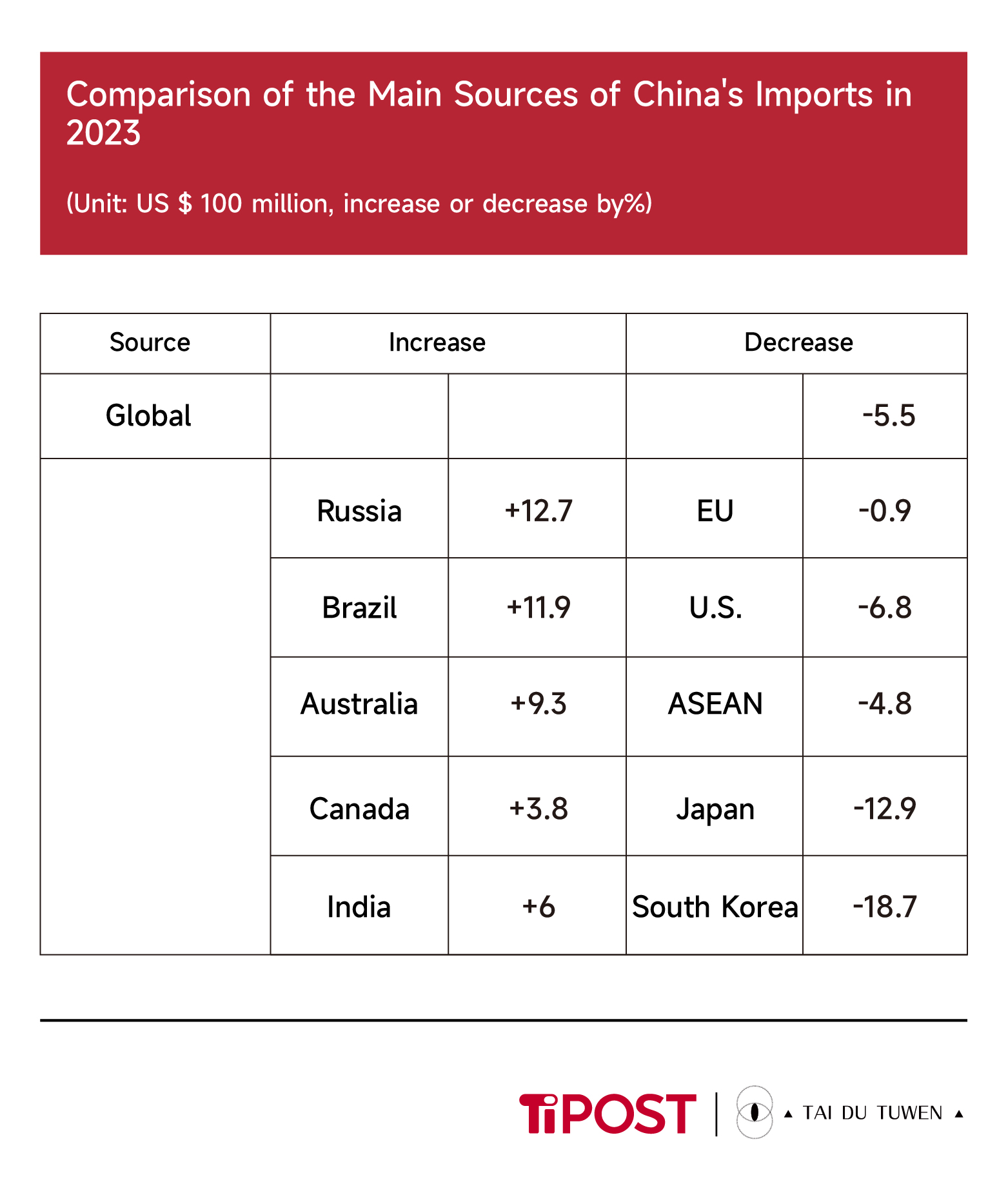 Source: General Administration of Customs, Statistical Alert, www.customs.gov.cn