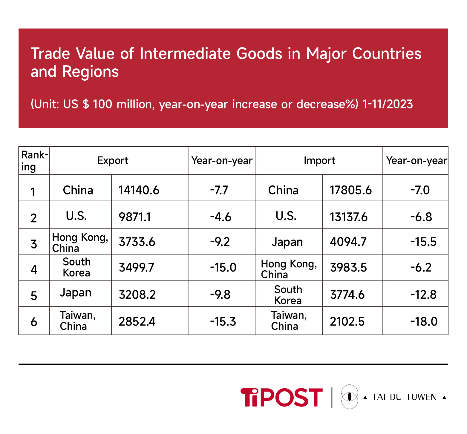 Source: GTF, cited from China International Electronic Commerce Center, Big Data Service Department of the Ministry of Commerce, Weekly Foreign Trade Observer, Issue 190.