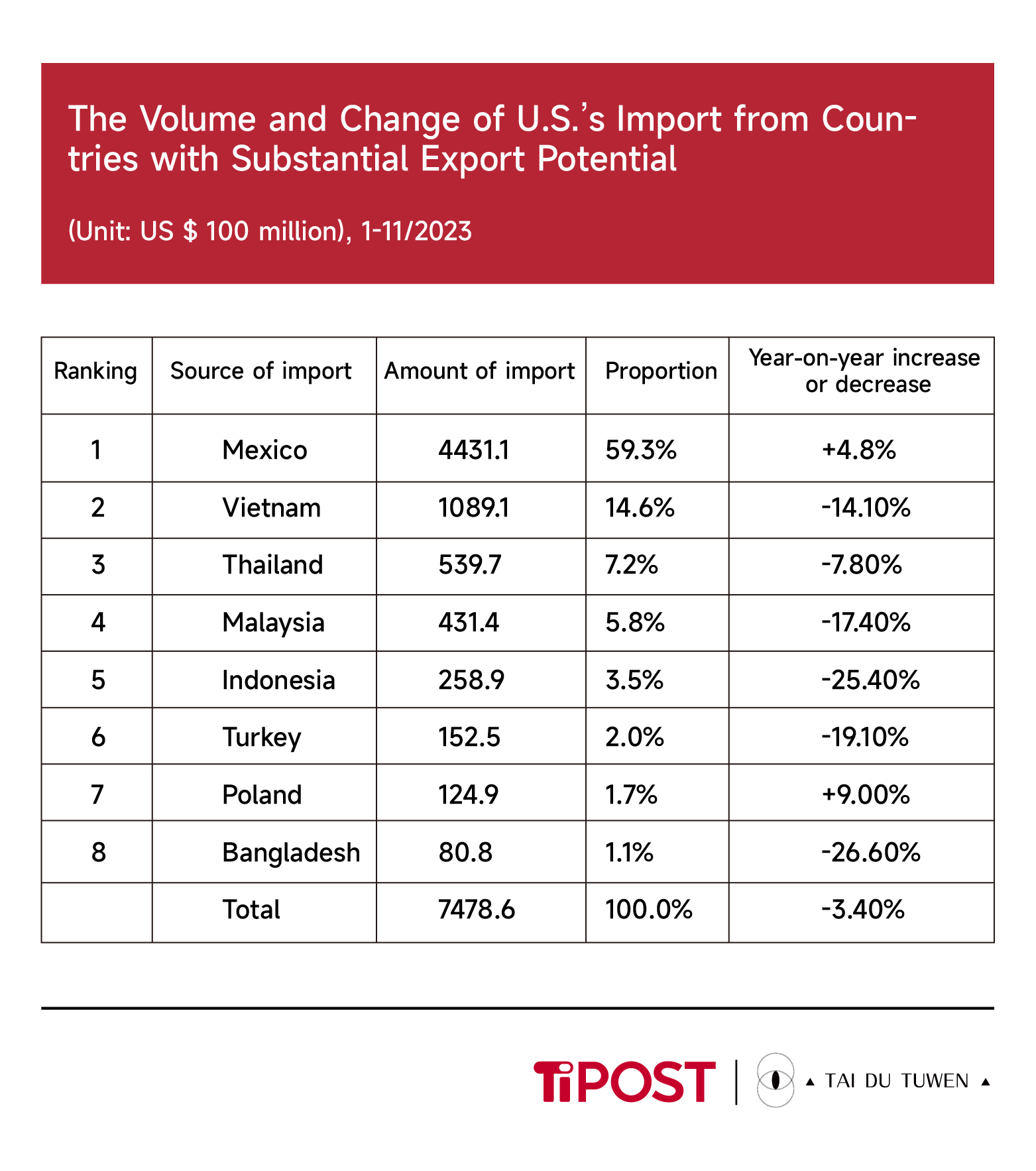 Source: GTF, cited from Weekly Foreign Trade Watch, Issue 190, China Center for International Electronic Commerce, Big Data Service, Department of Commerce
