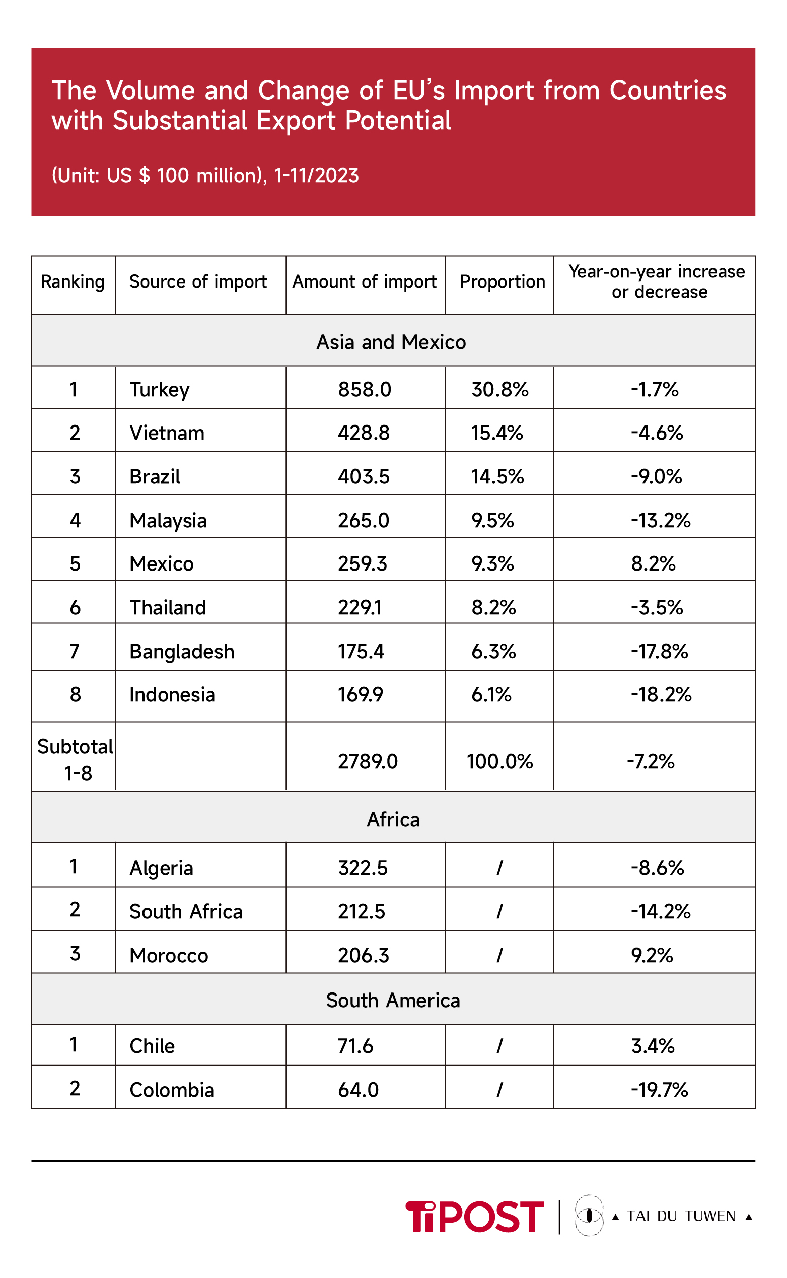 Source: GTF, cited from China International Electronic Commerce Center, Big Data Service Department of the Ministry of Commerce, Weekly Foreign Trade Observer, Issue 190