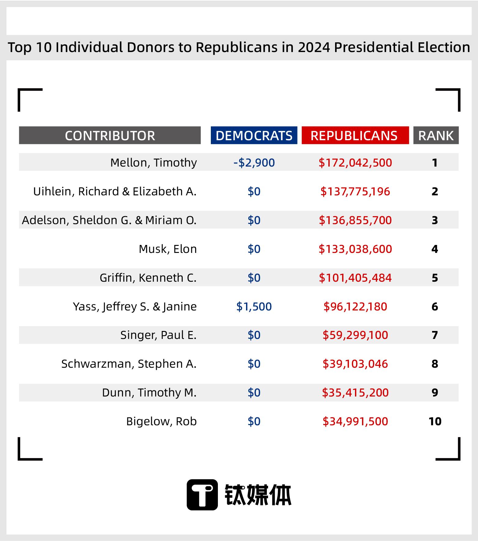 donors