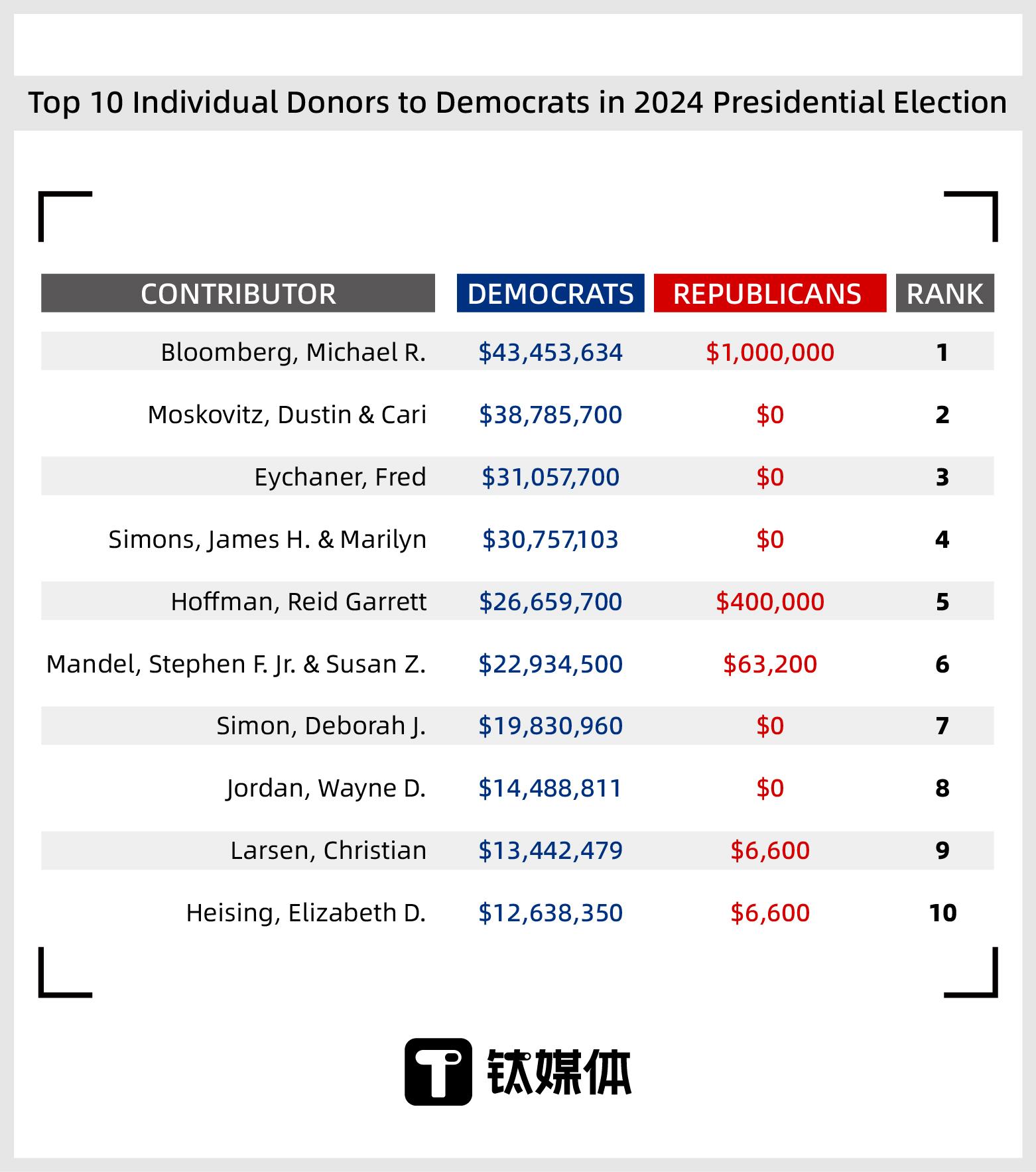 donors