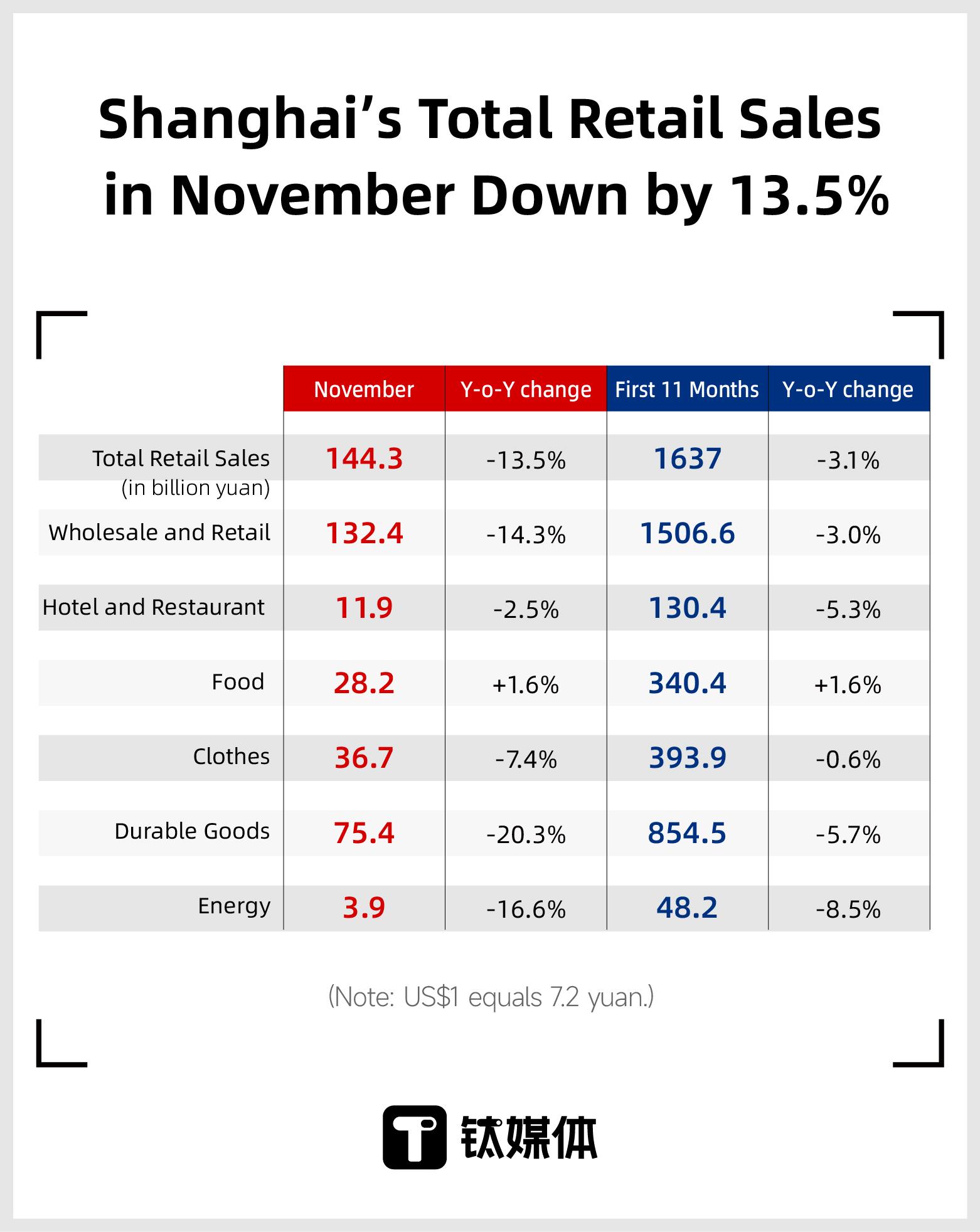 Shanghai saw a plunge in retail sales in November
