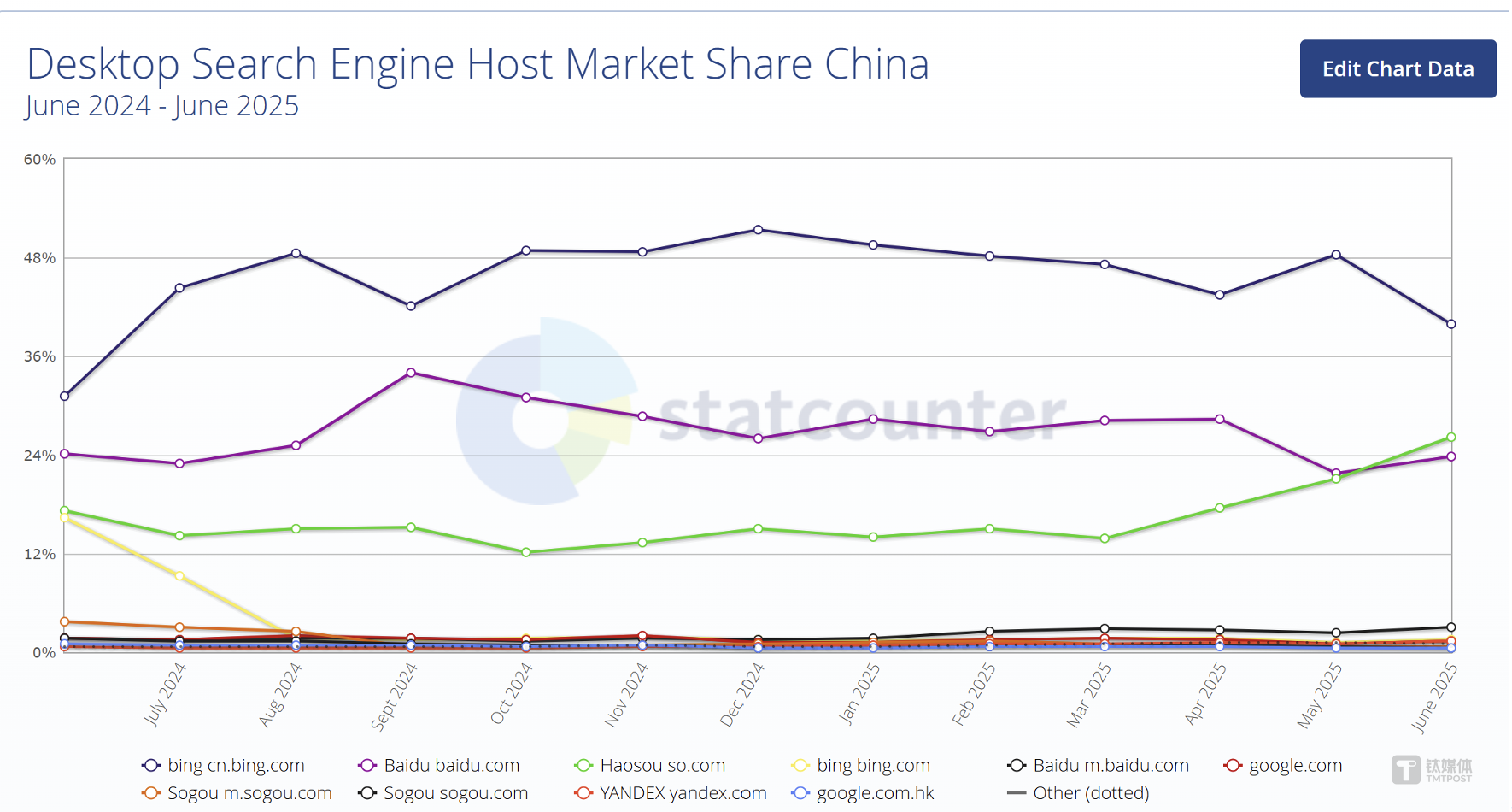 Over the past year, Bing China has consistently led the Chinese desktop search engine market. Image source: Statcounter