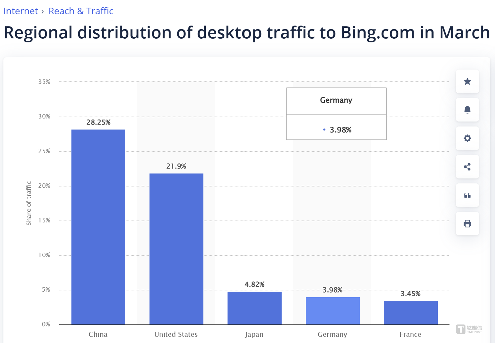 Over the past year, Bing China has consistently held the top spot in China’s desktop search engine market. Image source: statcounter