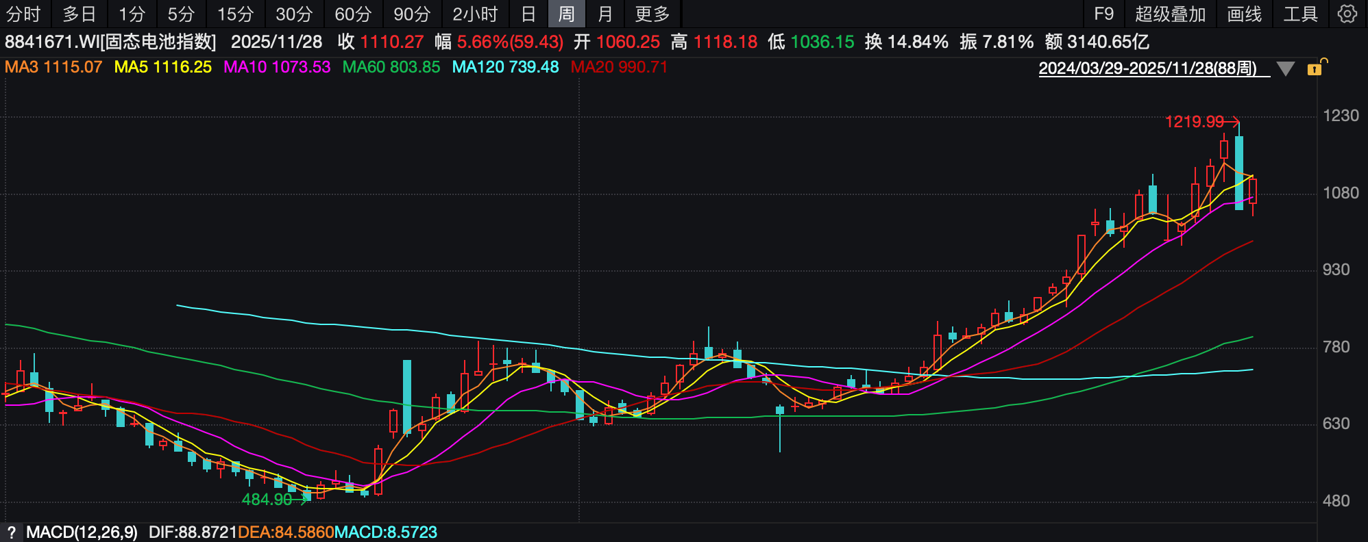 (Solid-State Battery Index Weekly K-Line Chart)