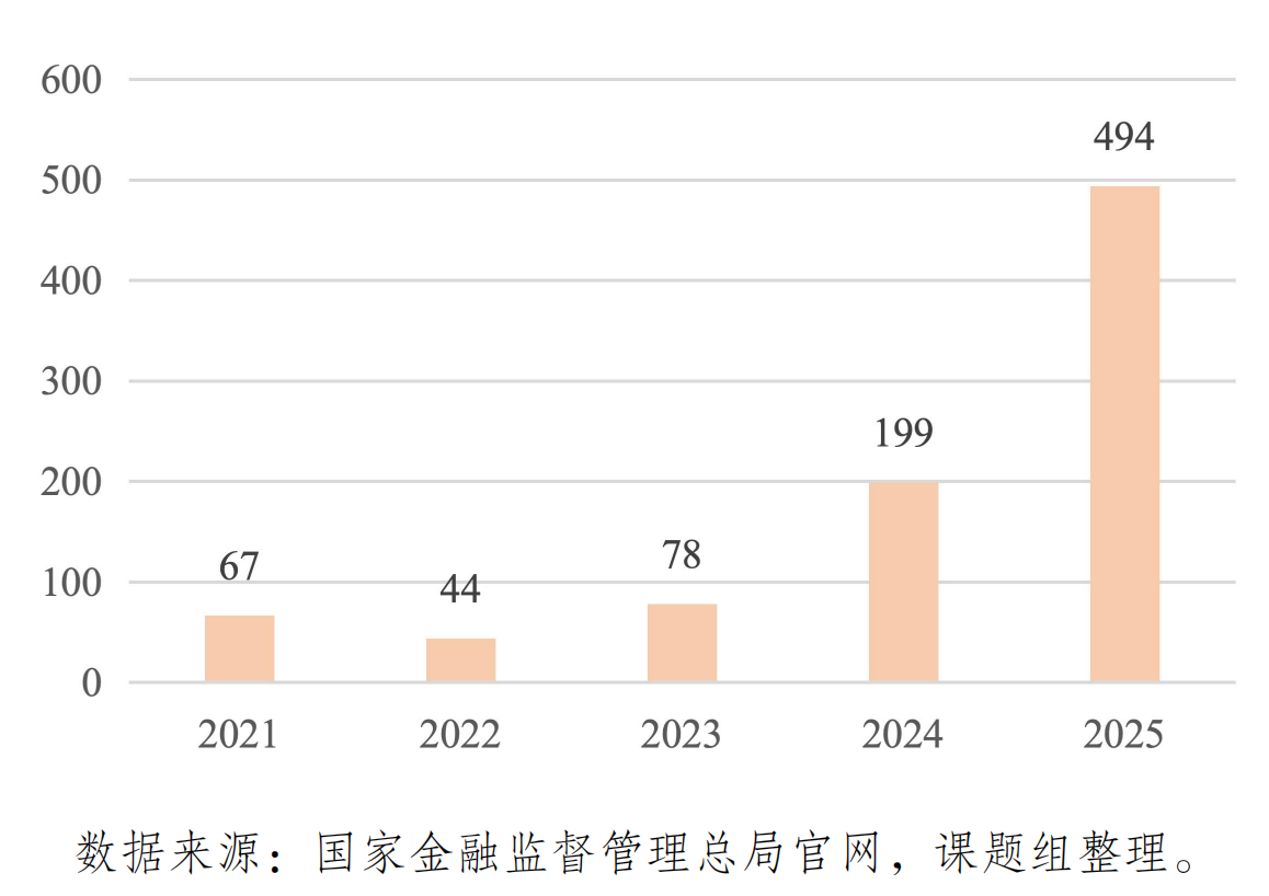 Number of small and medium-sized banks merged or deregistered; Source: Report on the Development of Small and Medium-Sized Banks (2025)